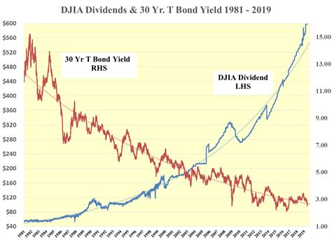 DJIA 